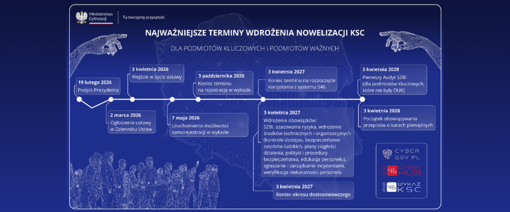 https://www.gov.pl/web/cyfryzacja/nowelizacja-ustawy-o-krajowym-systemie-cyberbezpieczenstwa-ksc--najwazniejsze-terminy